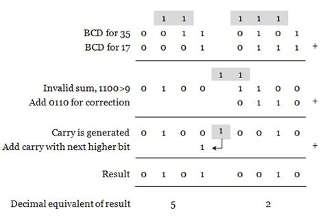 Consider <strong>adding</strong> 9+9+1 in decimal, the result is 19, in straight binary this should produce an. . Bcd calculator addition